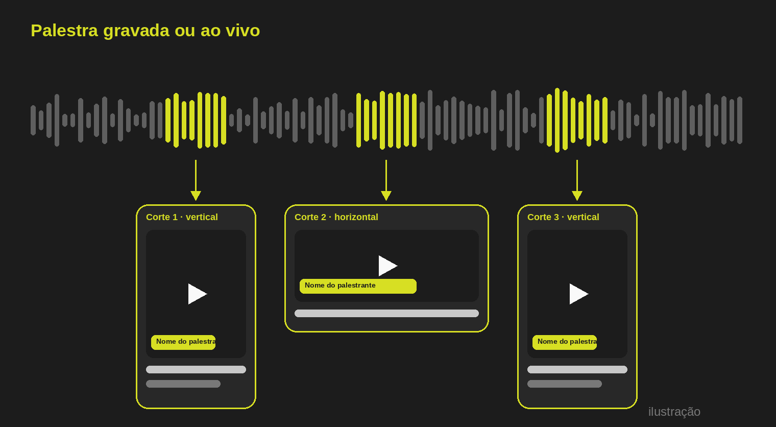 Ilustração: trechos de uma palestra transformados em três cortes em vídeo, na vertical e na horizontal